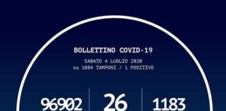 Sono 1.183 i positivi al Coronavirus, fino ad oggi 4 luglio 2020 in Calabria