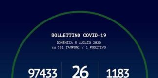 Contagi da Coronavirus…, fermi a 0 oggi 5 luglio 2020 in Calabria