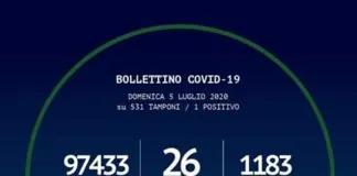 Contagi da Coronavirus…, fermi a 0 oggi 5 luglio 2020 in Calabria