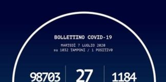 Ecco il dettaglio, della situazione odierna sul Coronavirus in Calabria