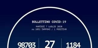 Ecco il dettaglio, della situazione odierna sul Coronavirus in Calabria