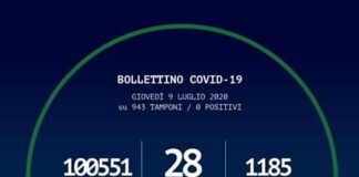 In Calabria ad oggi sono stati effettuati 100.551 tamponi