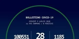 In Calabria ad oggi sono stati effettuati 100.551 tamponi