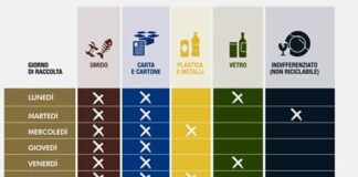 Messinaservizi Bene Comune in accordo con Confesercenti, Confcommercio e Confartigianato sta cercando di sensibilizzare gli esercizi commerciali del Centro città ad effettuare con regolarità la raccolta differenziata e a rispettare il calendario già consegnato e pubblicizzato più volte