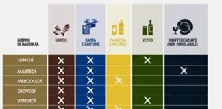 Messinaservizi Bene Comune in accordo con Confesercenti, Confcommercio e Confartigianato sta cercando di sensibilizzare gli esercizi commerciali del Centro città ad effettuare con regolarità la raccolta differenziata e a rispettare il calendario già consegnato e pubblicizzato più volte