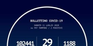 Territorialmente, i casi di persone positive al Coronavirus in Calabria sono distribuiti come nel dettagliato resoconto
