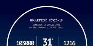 In #Calabria ad oggi sono stati effettuati 103.000 tamponi per il Coronavirus