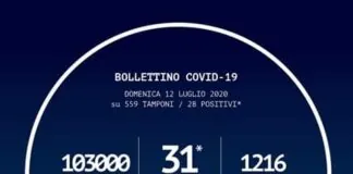 In #Calabria ad oggi sono stati effettuati 103.000 tamponi per il Coronavirus