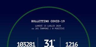 Rispetto a ieri, oggi in Calabria, non si e’ avuto nessun contagiato dal Coronavirus