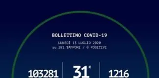 Rispetto a ieri, oggi in Calabria, non si e’ avuto nessun contagiato dal Coronavirus