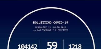 Sono 2 in piu’ (rispetto a ieri) oggi in Calabria, i positivi al Coronavirus