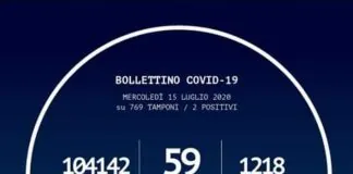 Sono 2 in piu’ (rispetto a ieri) oggi in Calabria, i positivi al Coronavirus