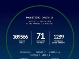 Rispetto a ieri non ci sono nuovi positivi oggi (21 luglio 2020), al Coronavirus in Calabria