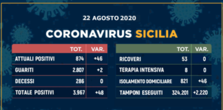 La situazione, del Coronavirus in Sicilia, oggi 22 agosto 2020: 48 nuovi positivi di cui 16 migranti