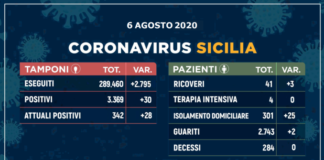 Sars Cov-2, in Sicilia, oggi 6 agosto 2020: vi sono stati dei nuovi positivi, 30 in tutta la Regione