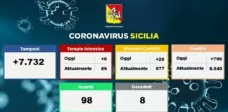 Oggi…, sono 29 i pazienti ricoverati #Coronavirus a fronte dei complessivi 796 soggetti positivi