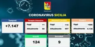 Oggi 24 ottobre 2020, in #Sicilia ci sono stati 15 ricoveri in più, uno in terapia intensiva per quel che riguarda il Covid19