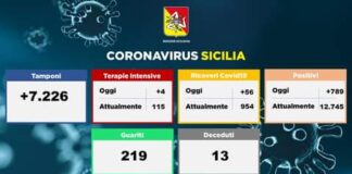 Questo il report dei contagi nelle province siciliane, per oggi giovedi’ 29 ottobre 2020