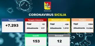 #Coronavirus in Sicilia, il 30 ottobre 2020 sono questi i dati: 58 ricoveri in più