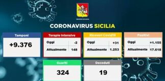 Sono 31 i pazienti ricoverati oggi per #Coronavirus a fronte dei complessivi 1155 soggetti positivi, rilevati nel report del 4 novembre 2020