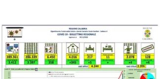 In Calabria ad oggi sono stati sottoposti a test 286.339 soggetti per un totale di tamponi eseguiti 289.361 (allo stesso soggetto possono essere effettuati più test)