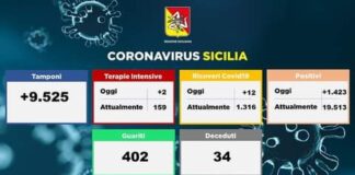 Sono 12 i pazienti in stato di ricovero…, oggi 6 novembre 2020 per #Coronavirus in Sicilia