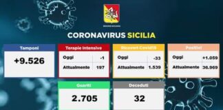 Oggi 10 dicembre 2020…, per il #Coronavirus in Sicilia nei reparti di terapia intensiva sono in cura 197 persone (una in meno rispetto a ieri)