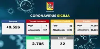 Oggi 10 dicembre 2020…, per il #Coronavirus in Sicilia nei reparti di terapia intensiva sono in cura 197 persone (una in meno rispetto a ieri)