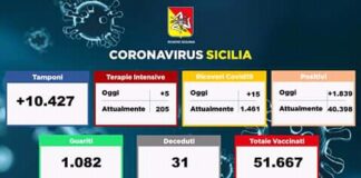 #Coronavirus: oggi 9 gennaio 2021 in provincia di #Messina ci sono stati 283 contagi