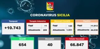 Nella giornata di oggi 12 gennaio 2021, il dato dei ricoveri per #Coronavirus negli ospedali siciliani rispetto a ieri vede un incremento complessivo di 45 unità