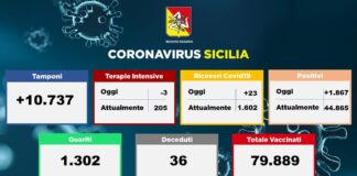 Il dato dei ricoveri oggi 14 gennaio 2021…, per #Coronavirus negli ospedali siciliani rispetto a ieri vede un incremento complessivo di 23 unità