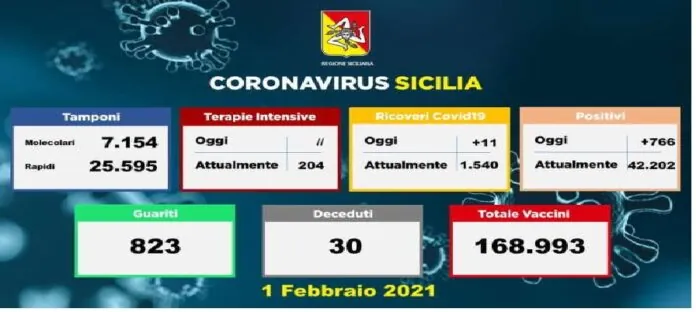 COVID SICILIA 1 FEBBRAIO