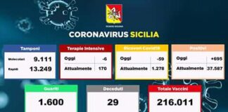 Questo il report dei contagi da #Coronavirus, per oggi 10 febbraio 2021 in #Sicilia