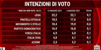 Il sorpasso di Fratelli d’Italia sul Movimento 5 Stelle e…, la Lega più vicina