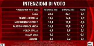 Il sorpasso di Fratelli d’Italia sul Movimento 5 Stelle e…, la Lega più vicina