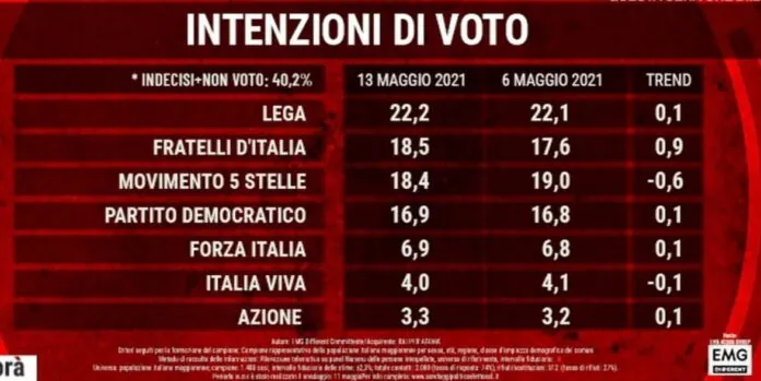 Intenzioni di voto