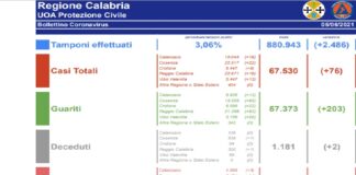 In allegato, il bollettino con i dati regionali sull’emergenza epidemiologica di Covid-19