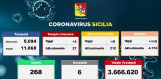 Coronavirus…, oggi in Sicilia vi sono stati: 6 morti, 268 guariti e 119 nuovi casi positivi