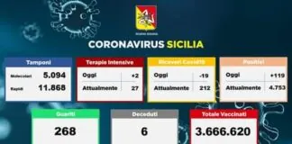 Coronavirus…, oggi in Sicilia vi sono stati: 6 morti, 268 guariti e 119 nuovi casi positivi