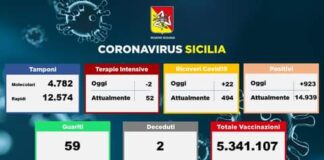 #Coronavirus…, negli ospedali siciliani rispetto a ieri si vede un incremento complessivo di 22 unità
