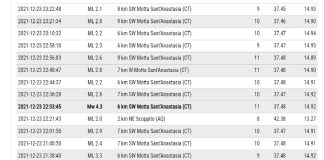 Dallo scorso 23 dicembre 2021 a ieri 24, in Provincia di Catania si sono registrate 21 scosse di terremoto