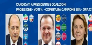 Secondo la quarta proiezione del Consorzio Opinio Italia per la Rai, alle elezioni Regionali in Sicilia, con una copertura del campione del 58%, è avanti il candidato di Centrodestra per la presidenza della Regione Renato Schifani con il 42%