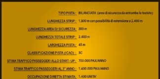 “Costerà circa 300 milioni di euro e registrerà un traffico stimato di un milione e quattrocentomila passeggeri l’anno, l’aeroporto della Valle del Niceto, sul cui progetto convergono le volontà dei comuni di San Pier Niceto, Pace del Mela e Monforte San Giorgio, che hanno già firmato le delibere di cessione dei siti”