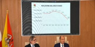 Aumento delle entrate, riduzione del disavanzo e accelerazione nei pagamenti. Sono tre dei risultati più importanti ottenuti nel primo anno dal governo regionale e presentati oggi in conferenza stampa dal presidente della Regione Siciliana Renato Schifani