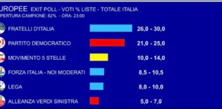 Ore 23, urne chiuse anche in Italia. Exit poll Rai: FdI primo partito con il 26-30%, Il PD con il 21-25%… Terzo il M5s con il 10-14%… Forza Italia e Lega intorno al 8-10%… AVS al 5-7% e Stati Uniti d’Europa al 3,5-5,5%