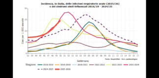 L’incidenza totale delle infezioni respiratorie acute nella comunità, nella settimana dall’8 al 14 dicembre, è stata pari a 14,7 casi per 1.000 assistiti (vs 12,4 nel bollettino precedente), in aumento rispetto alla settimana precedente come atteso per il periodo