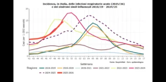 L’incidenza totale delle infezioni respiratorie acute nella comunità, nella settimana dall’8 al 14 dicembre, è stata pari a 14,7 casi per 1.000 assistiti (vs 12,4 nel bollettino precedente), in aumento rispetto alla settimana precedente come atteso per il periodo