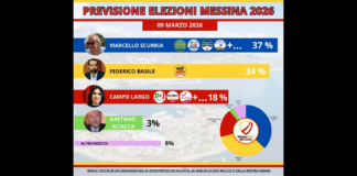 “Marcello Scurria da outsider a candidato in testa: Tempo fa avevamo dato per archiviata l’esperienza civica del movimento di Marcello Scurria che invece nelle ultime settimane ha ricevuto il sostegno di diversi partiti e movimenti cittadini”