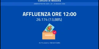 Il rilevamento dell’affluenza alle urne a Messina per le elezioni amministrative di oggi, domenica 24 maggio, effettuato alle ore 12, ha fatto registrare 26.174 votanti, pari al 13,88% degli aventi diritto (188.540)