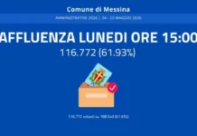 Alla chiusura dei seggi delle ore 15 nelle 253 Sezioni elettorali del Comune di Messina, la percentuale di affluenza al voto è pari a 61,93 per cento, con 116.772 elettori che hanno votato su 188.540 aventi diritto; a seguire hanno avuto inizio le operazioni di scrutinio